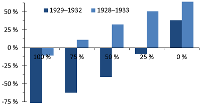 Figure: Price drops in the US market over the periods 1929-1932 and 1928-1933, as functions of the stock allocation.