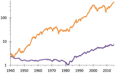 Figure 2: The evolution of the purchasing power of stocks (orange) and bonds (purple) over the period 1940-2014.