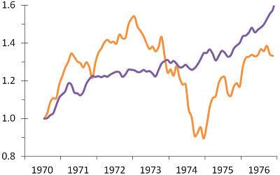 Figure 1: The evolution of the value before inflation of stocks (orange) and bonds (purple) over the period 1970-1976.