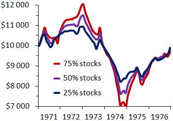 Figure: Investments of $10 000 in 1971 in stock–bond portfolios.