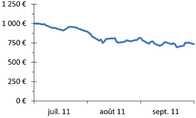 Figure (b): Evolution of Frenck stockmarket index CAC40 en 2011.