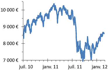 Figure (a): Evolution of Frenck stockmarket index CAC40 en 2011.