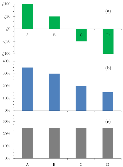 Figure: Holdings of Alpha AM (a), Beta AM (b) and a tracker (c).