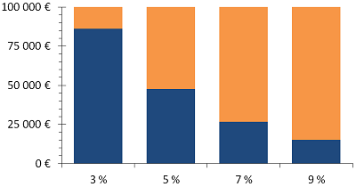 Figure: Capital needed to have 100 000 euros in thirty years (inflation of 2.5%). Savings are in blue and gains in orange.