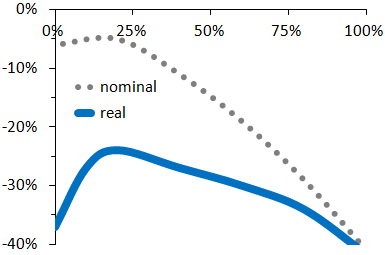 Figure 3: Short-term losses that have only a 5% probability to occur, as functions of the equity allocation, before and after inflation.