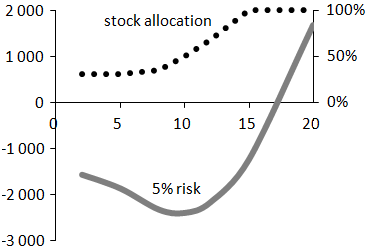 Figure: The optimal stock allocation (dotted line, right scale) and the 5% risk (after inflation and 1% of annual costs but before taxes) on $10 000 with this allocation (solid line, left scale) as a function of the investment term (in years).