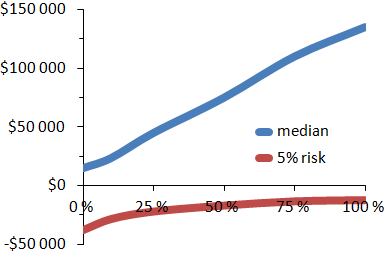 Figure 2: Possible gains over fifteen years.