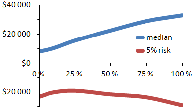 Figure 1: Possible gains (after inflation and 1% of costs) on $10 000 invested for five years as a function of the equity allocation.