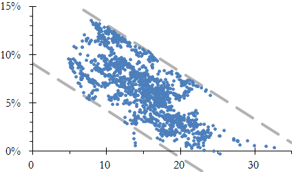 Figure 2: The annualized gains of purchasing power of stocks over the next twenty years as a function of the CAPE value.