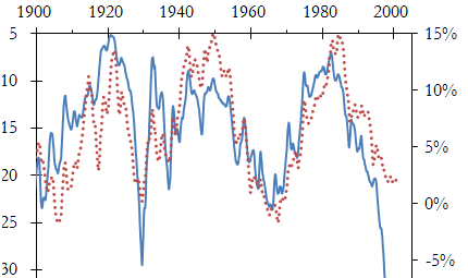 Figure 1: The annualized real return on equity over fifteen years (dotted line, right scale) and the CAPE (solid line, left inverted scale) as functions of time.