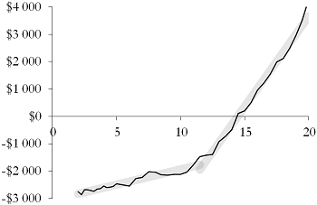 Figure 3: 5% risk of purchasing power gains for a $10 000 stock investment as a function of investment length (in years).