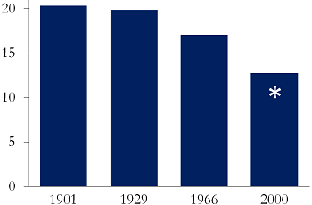 Figure 4(b): How many years it took to permanently recover one's capital after the worst market crashes