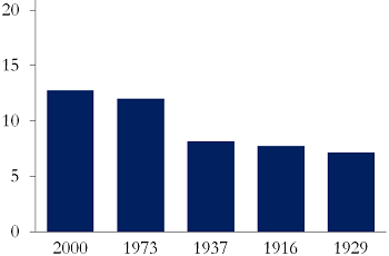 Figure 4(a): How many years it took to first recover one's capital after the worst market crashes