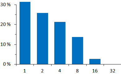 Figure 2: Probability of real loss for a stock investment as a function of investment length (in years)