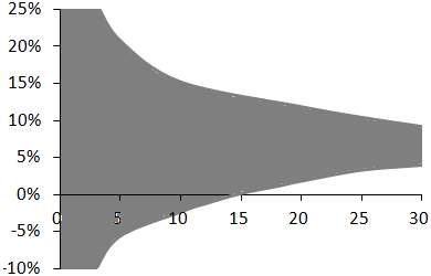 Figure 1: 90% of annualized returns are in the grey area