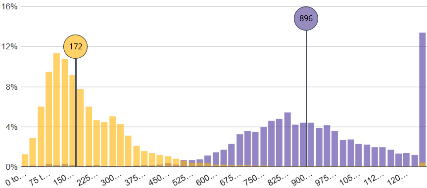 Figure 6.1: Histogram and median of the source energy use intensity of food-service buildings (purple) and of other commercial buildings (yellow).