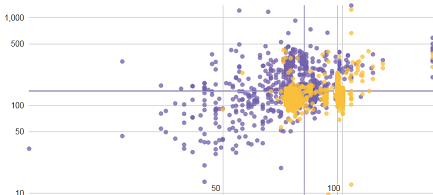 Figure 6.3: Source energy use intensity against weekly operating hours for small retail (purple) and large retail (yellow).