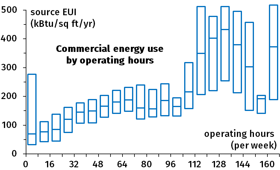 Figure 3.2: Box plot (median and quartiles) of source energy use intensity of commercial buildings against their operating hours.