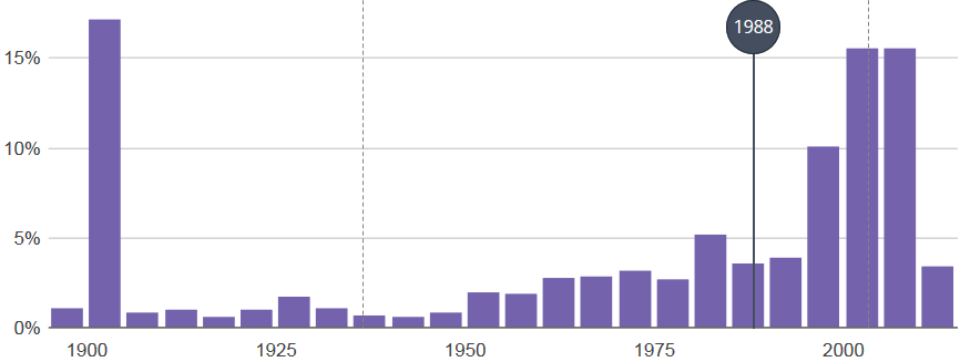 Figure A.1: Histogram and median of the construction date of commercial buildings.