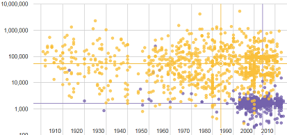 Figure 6.2: Floor area (in square feet) against year of construction for food-service buildings (purple) and other commercial buildings (yellow).