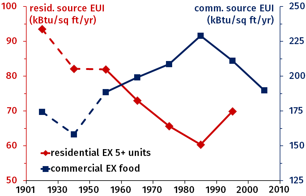 Figure 1.4: Average source energy use intensity of residential and commercial buildings (in kBtu/sq ft/year) as a function of their decade of construction.