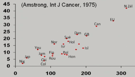 Number of new cases of colon cancer as a function of the daily meat consumption