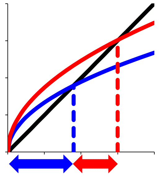 Cot (noir) et gains (rouge et bleu) de l'isolation