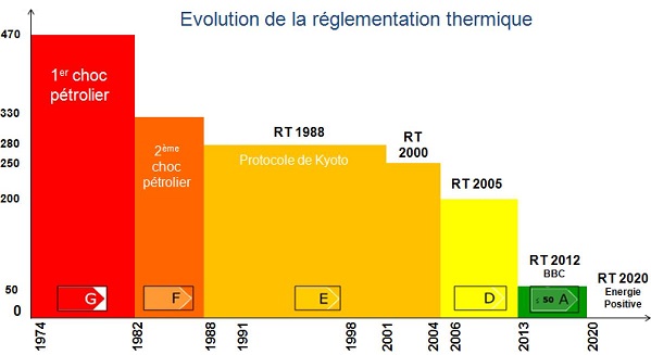 volution historique de la rglementation thermique (RT)