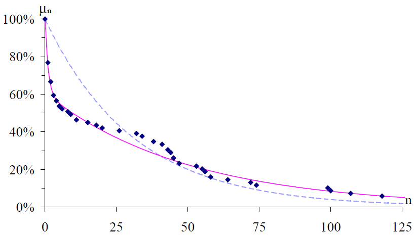 Figure : Probabilit de marquer au moins n points en fonction de n (chelle linaire). Losanges : donnes de B. Villiers au cadre 47/2 ; ligne pointille : modle bernoullien ; ligne continue : modle markovien