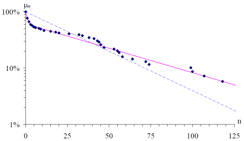 Figure : Probabilit de marquer au moins n points en fonction de n (chelle logarithmique). Losanges : donnes de B. Villiers au cadre 47/2 ; ligne pointille : modle bernoullien ; ligne continue : modle markovien