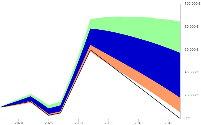 Figure: An example of a personal finance simulation result.