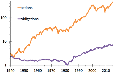 Figure 2 : L'volution du pouvoir d'achat des actions et des obligations sur la priode 1940–2014.