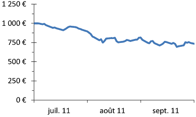 Figure (b) : L'volution du CAC40 en 2011.