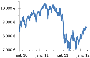 Figure (a) : L'volution du CAC40 en 2011.