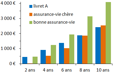 Figure : Gains nets pour 10 000 € placs sur une bonne assurance-vie en euros, une assurance-vie en euros avec frais sur cotisations ou un livretA.
