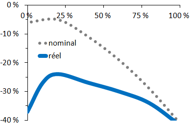 Figure : Pertes  court terme n'ayant que 5 % d'arriver, en fonction de l'allocation en actions.