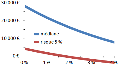 Figure 2 : Gains de pouvoir d'achat sur 10 000 € investis pendant vingt ans en fonction du niveau des frais annuels (rendement brut de 7 %, inflation  2,5 %).