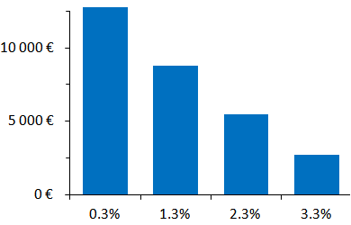 Figure 1 : Gains de pouvoir d'achat sur 10 000 € investis pendant vingt ans en fonction du niveau des frais annuels (rendement brut de 7 %, inflation  2,5 %).