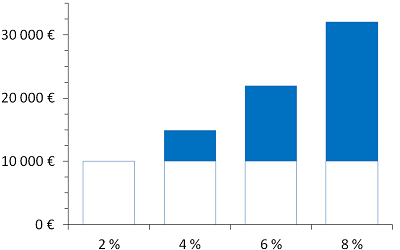 Figure : Gains de pouvoir d'achat en fonction du taux d'intrt nominal