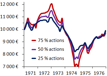 Figure : Placements de 10 000 € en 1971 en portefeuilles actions–obligations.