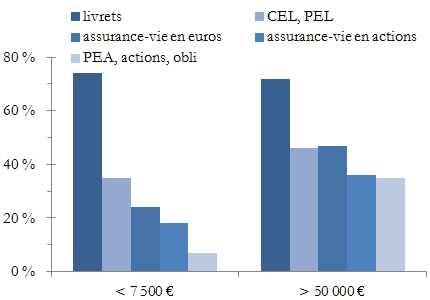 Figure : Taux de dtention de divers placements financiers en fonction du patrimoine