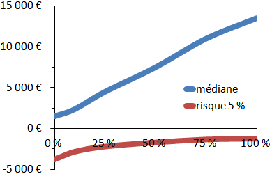 Figure 2 : Gains possibles sur quinze ans.