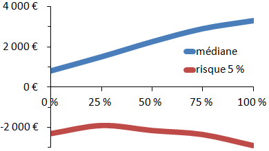 Figure 1 : Gains possibles (aprs inflation et 1 % de frais, mais avant impts) sur 10 000 € investis pendant quinze ans en portefeuilles actions–obligations.