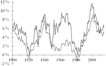 Figure 1 : Sur vingt ans, l'allocation d'actifs n'est pas du tout aussi cruciale que le timing.