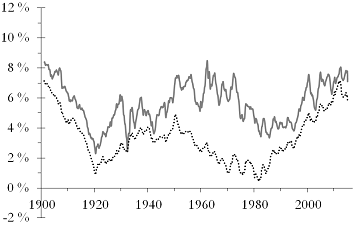 Figure 2 : Sur trente ans, l'allocation d'actifs est cruciale.